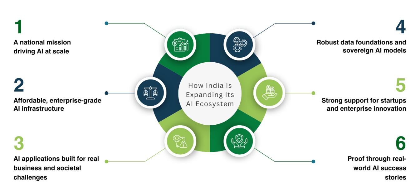 How India Is Expanding Its AI Ecosystem