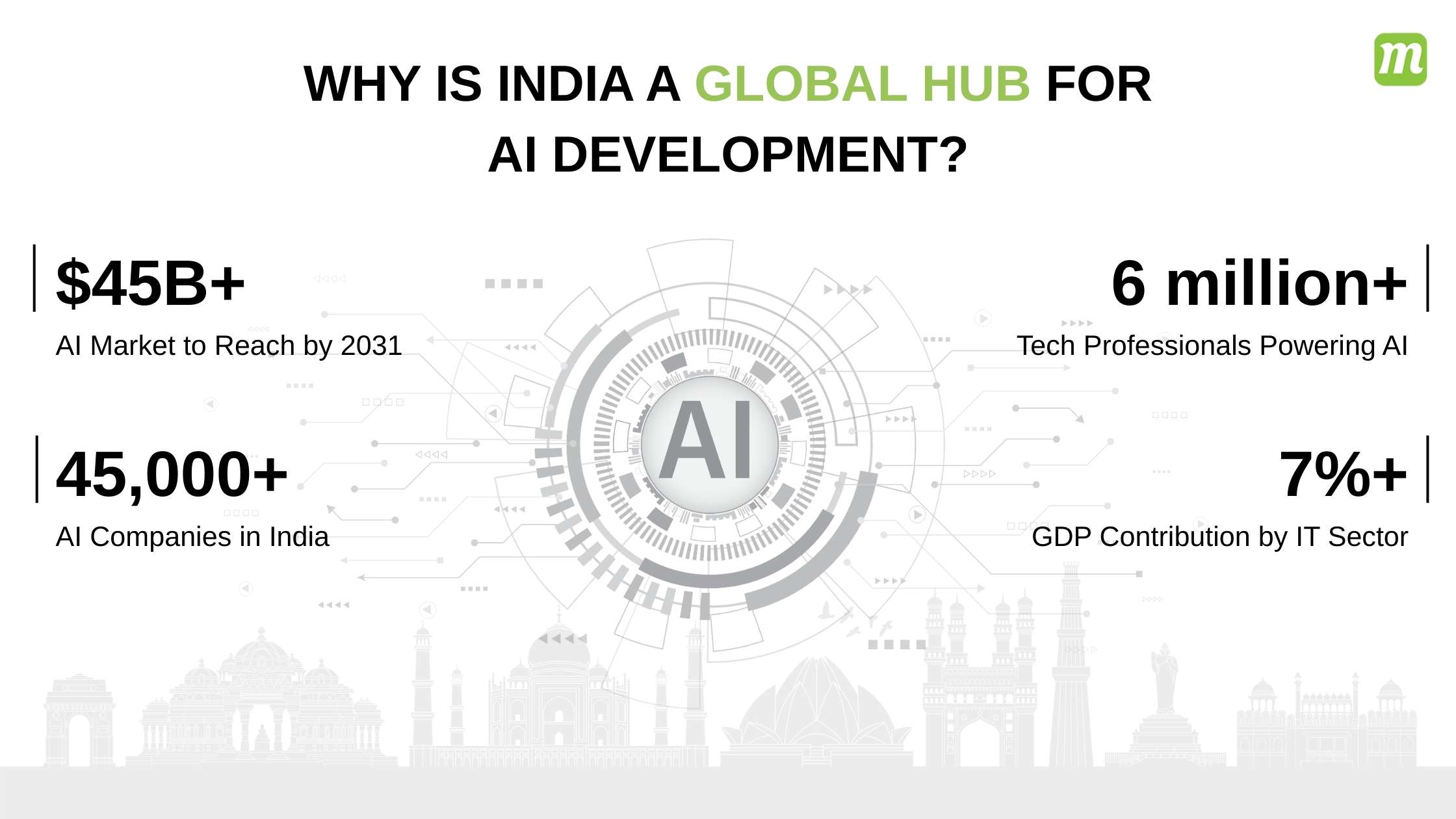 India a Global Hub for AI Development, AI Market Stats, AI Development India