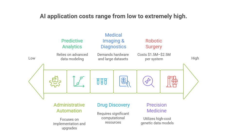 Costs Vary Significantly by AI Application 