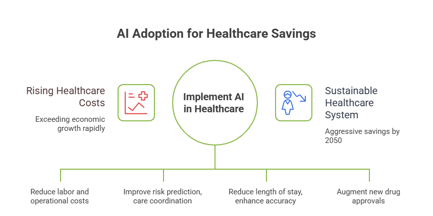 Why Adopting AI in Healthcare is an Economic