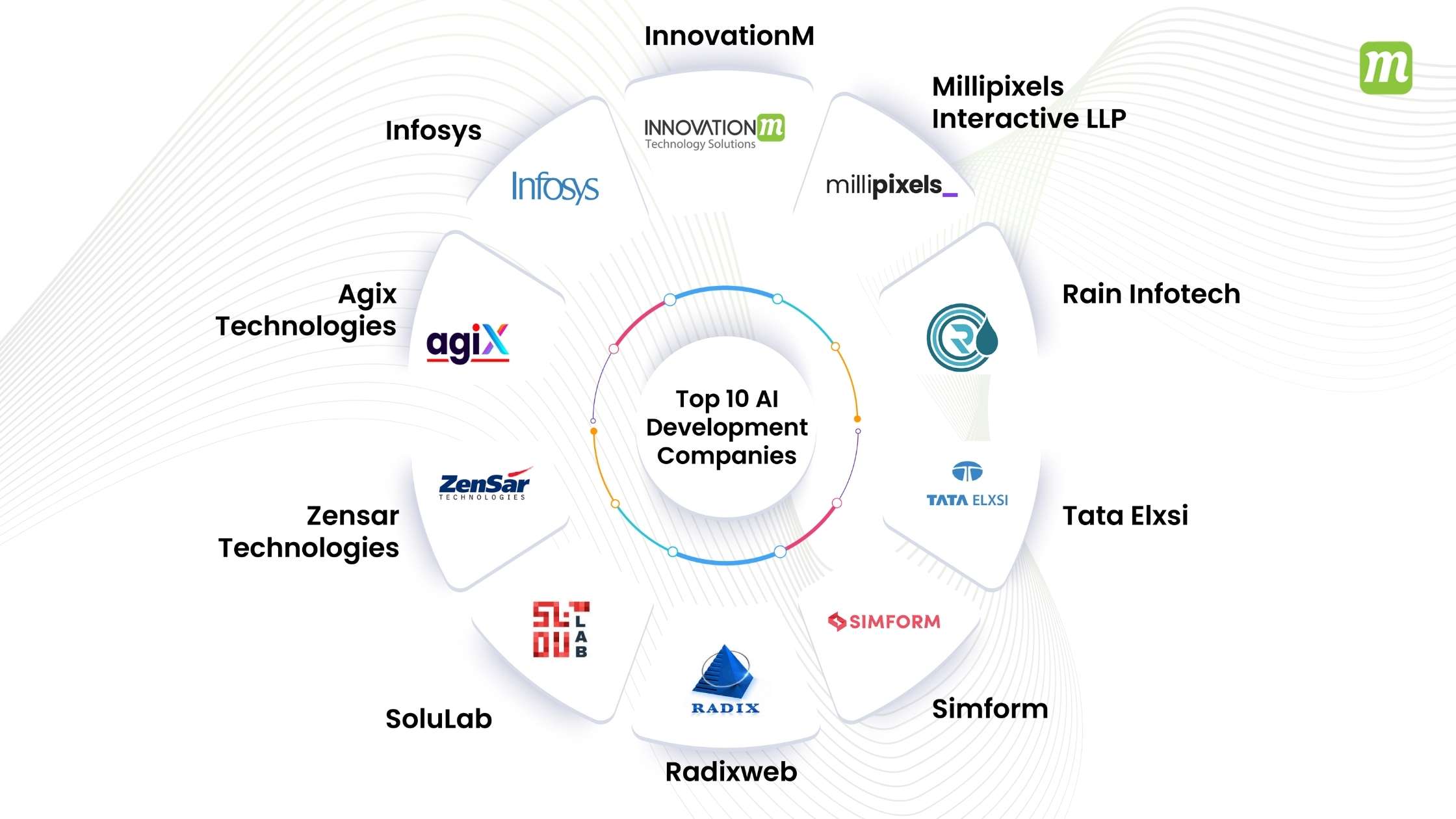 10 Best AI Development Companies in India