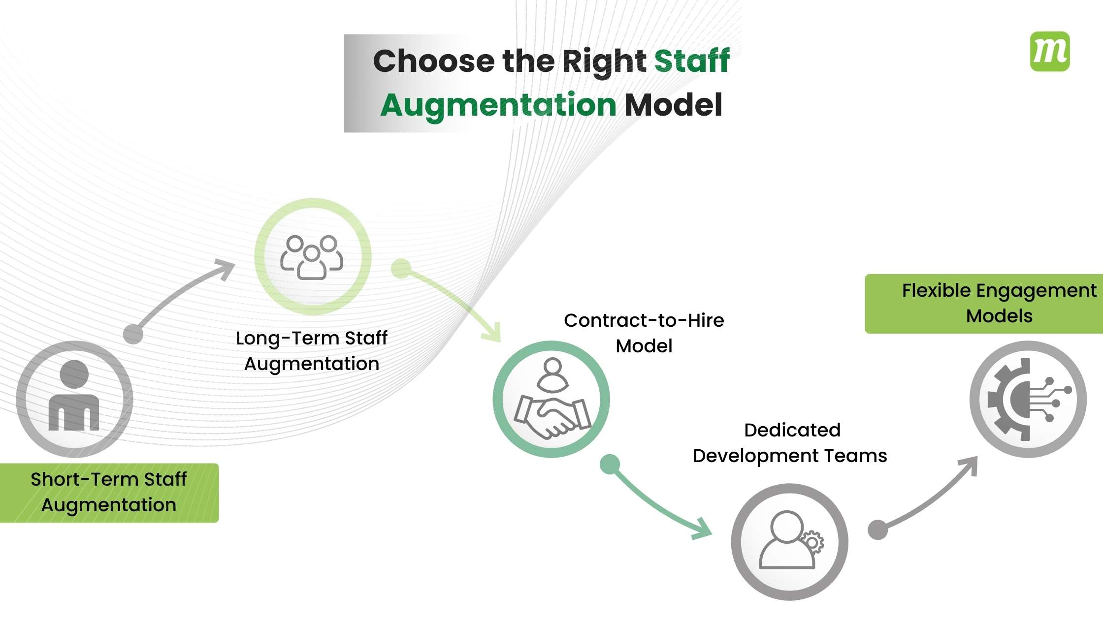 Popular Staff Augmentation Models in India