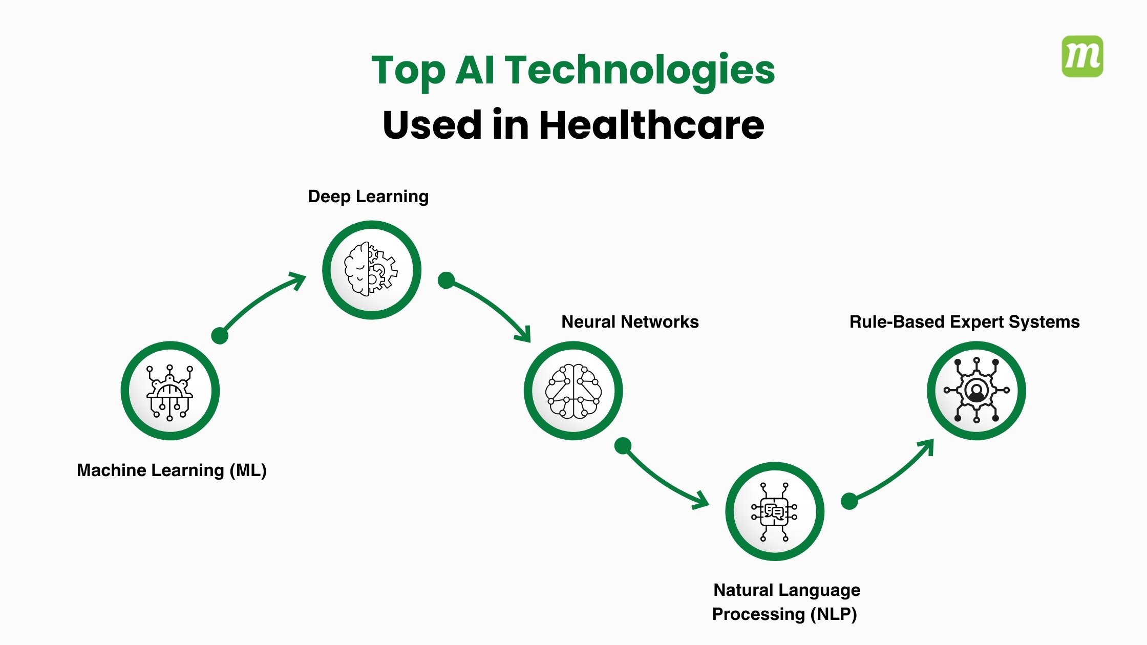 AI Technologies Used in the Healthcare Industry