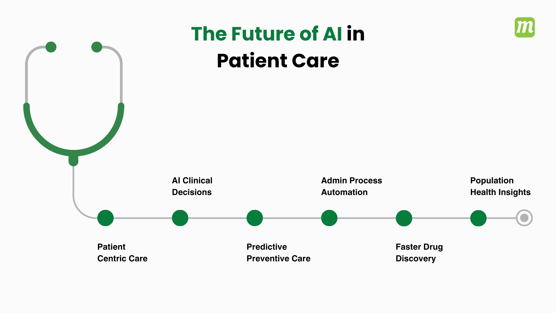 Future of AI in Patient Care