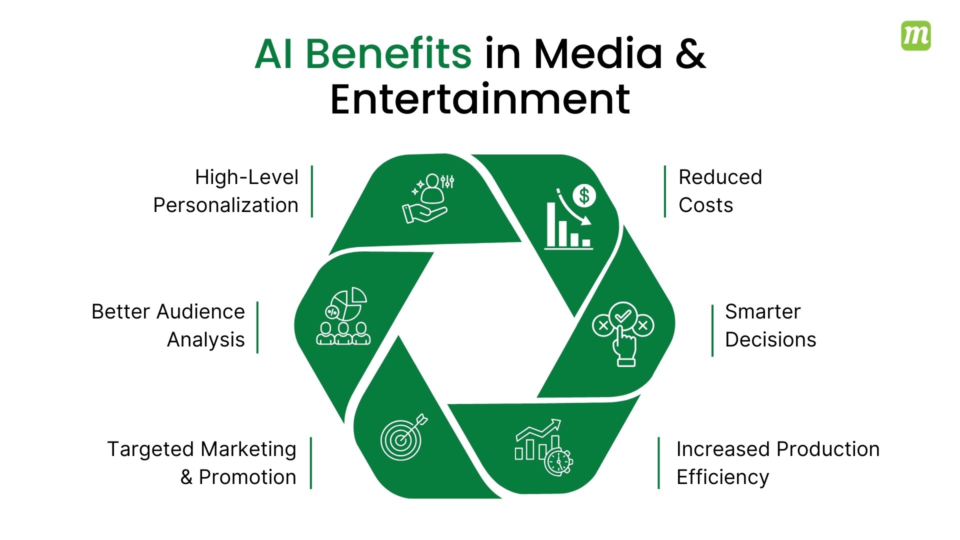 Top 6 AI Benefits in Media and Entertainment Sector