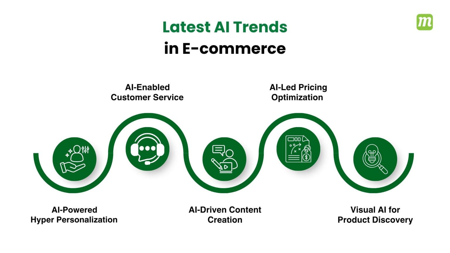 Using AI in E-commerce: Statistics, Trends, Benefits & Future