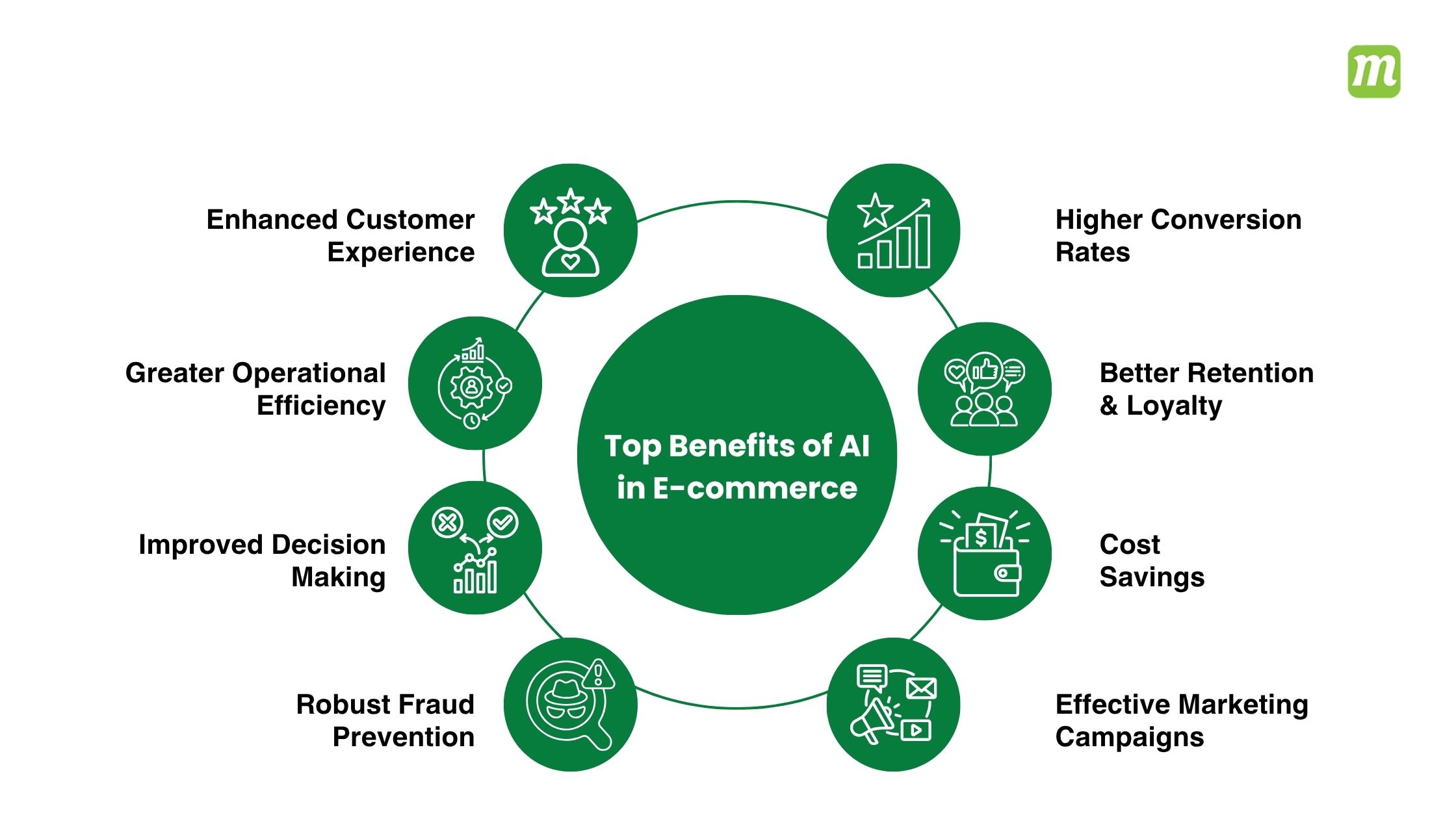 Top Benefits of AI in E-commerce