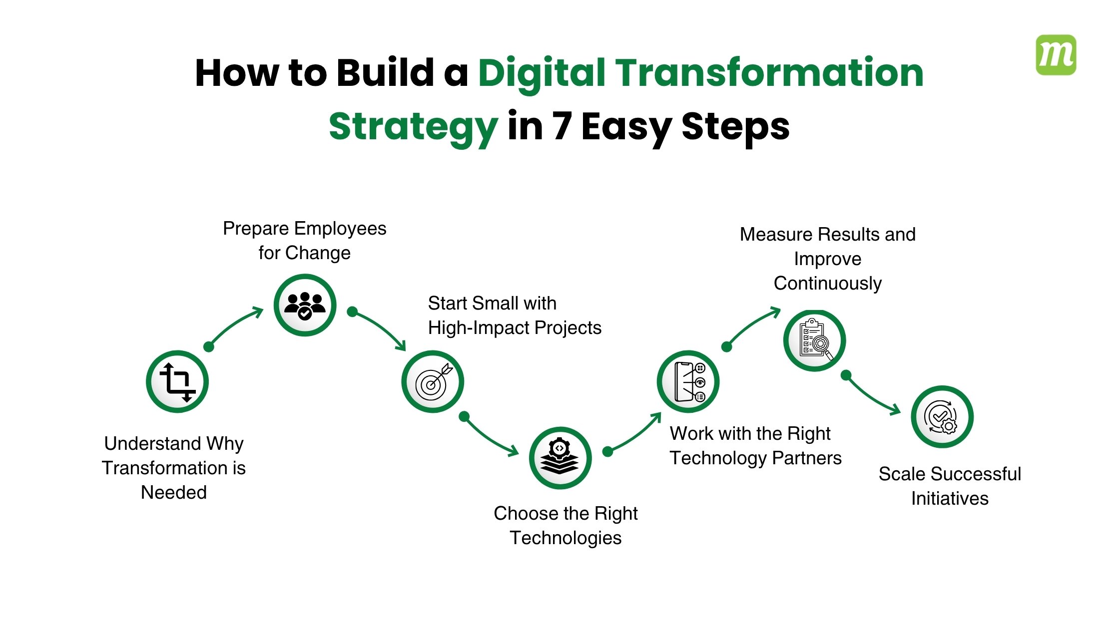 Digital Transformation Strategy in 7 Easy Steps