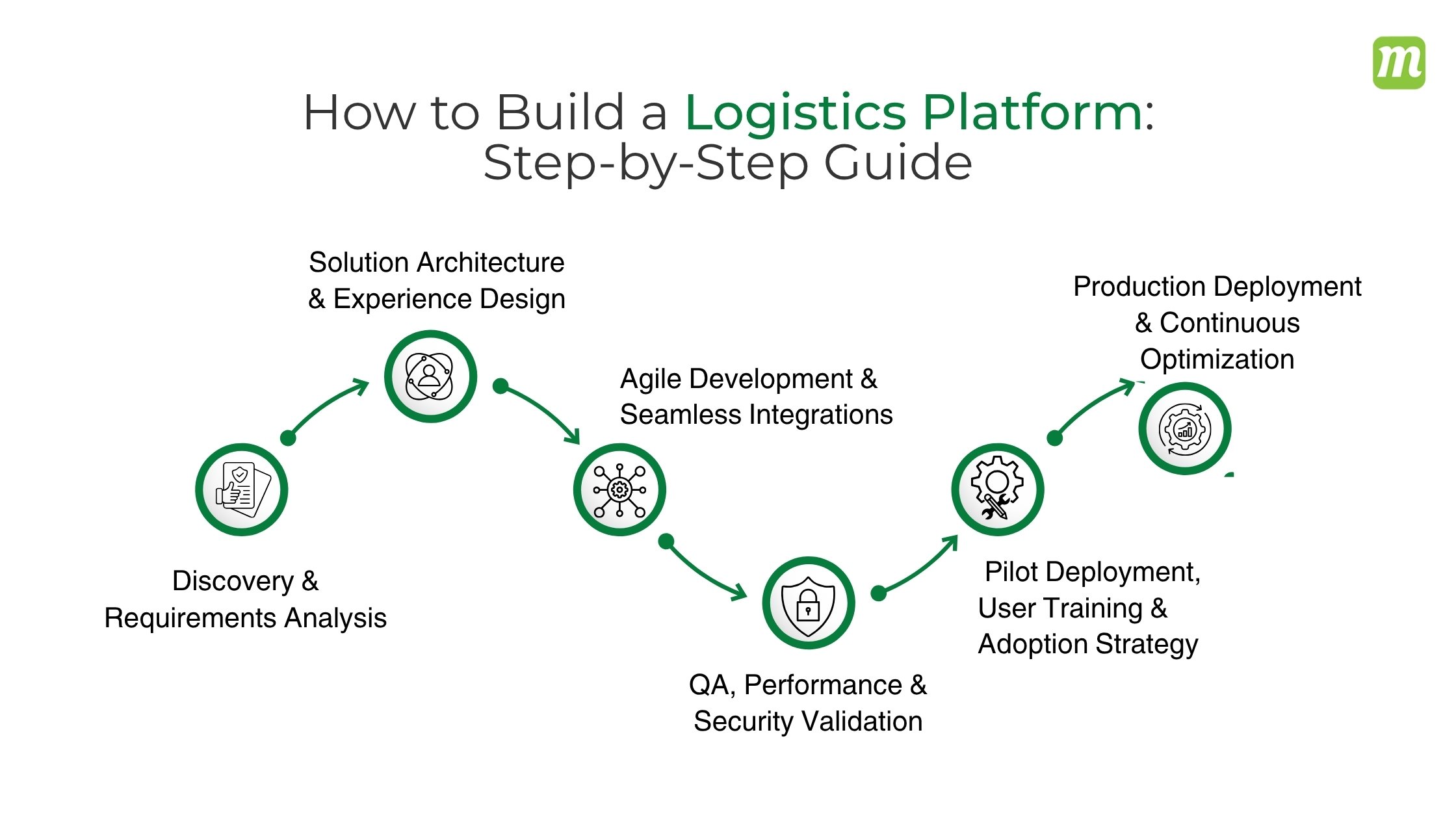 Build A Logistics Platform