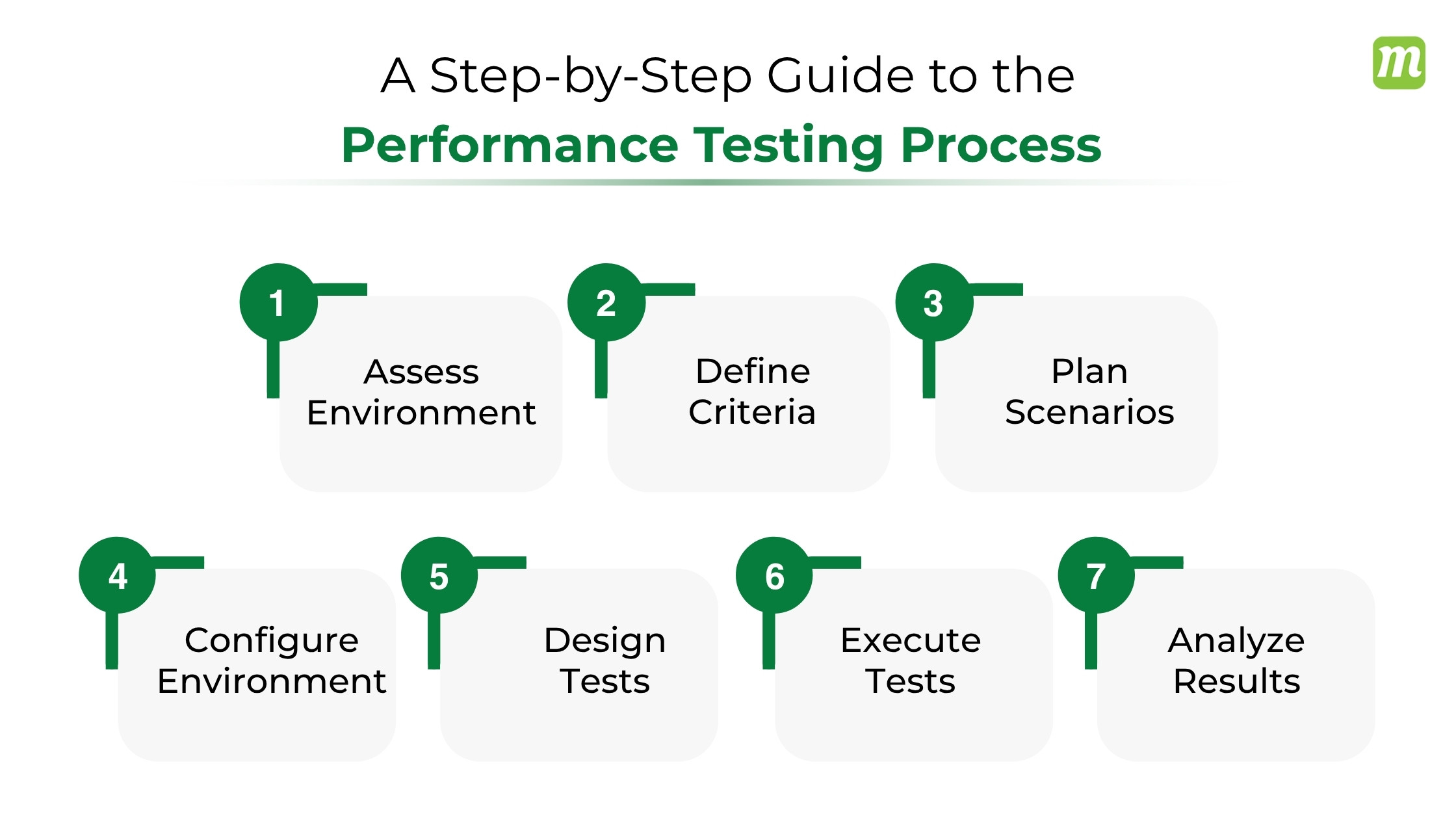 Guide to the Performance Testing Process