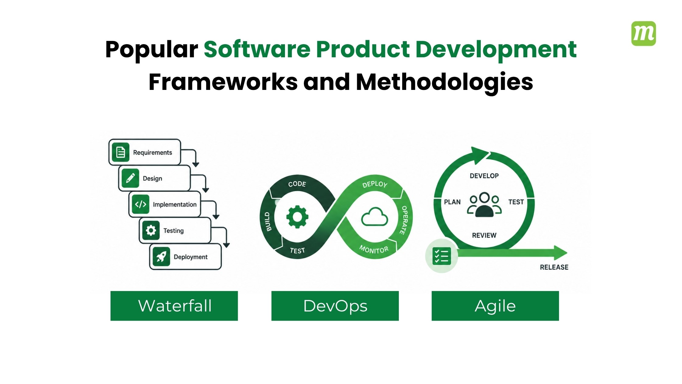 Software Product Development Framework and Methodologies