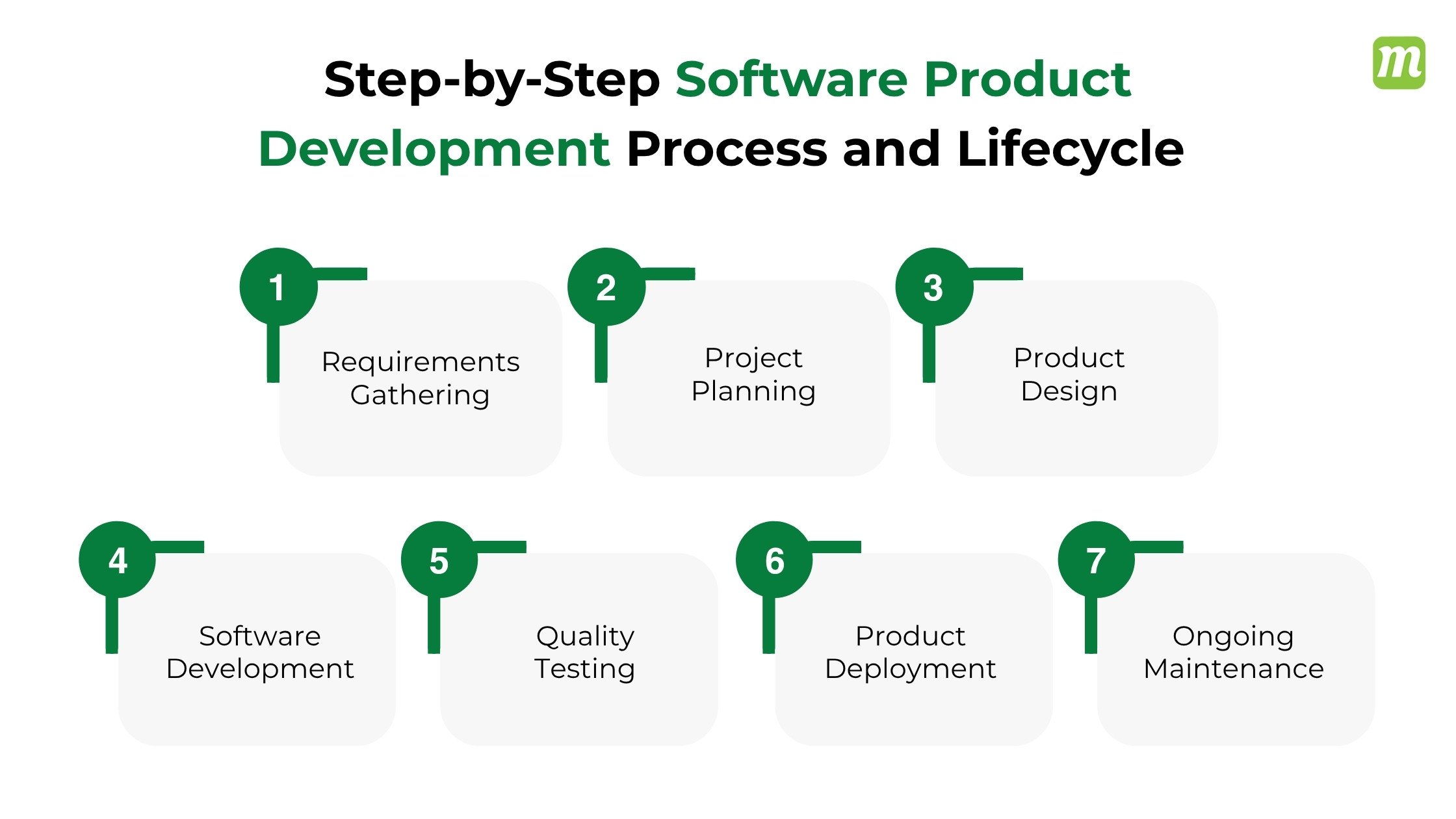 Step-by-Step Software Product Development