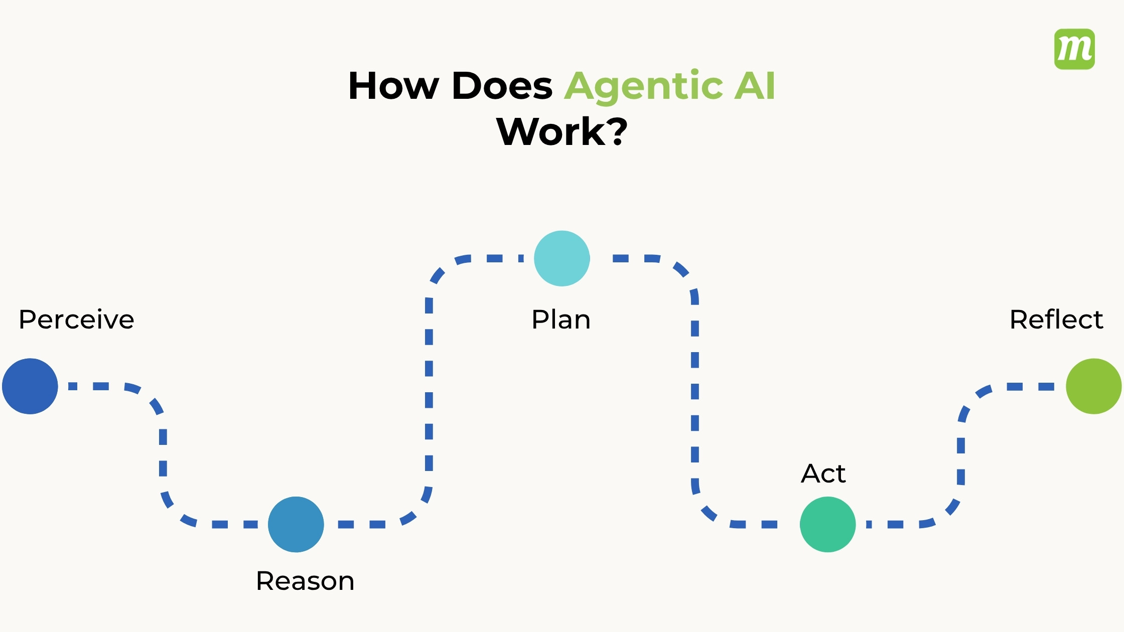 Agentic AI Work