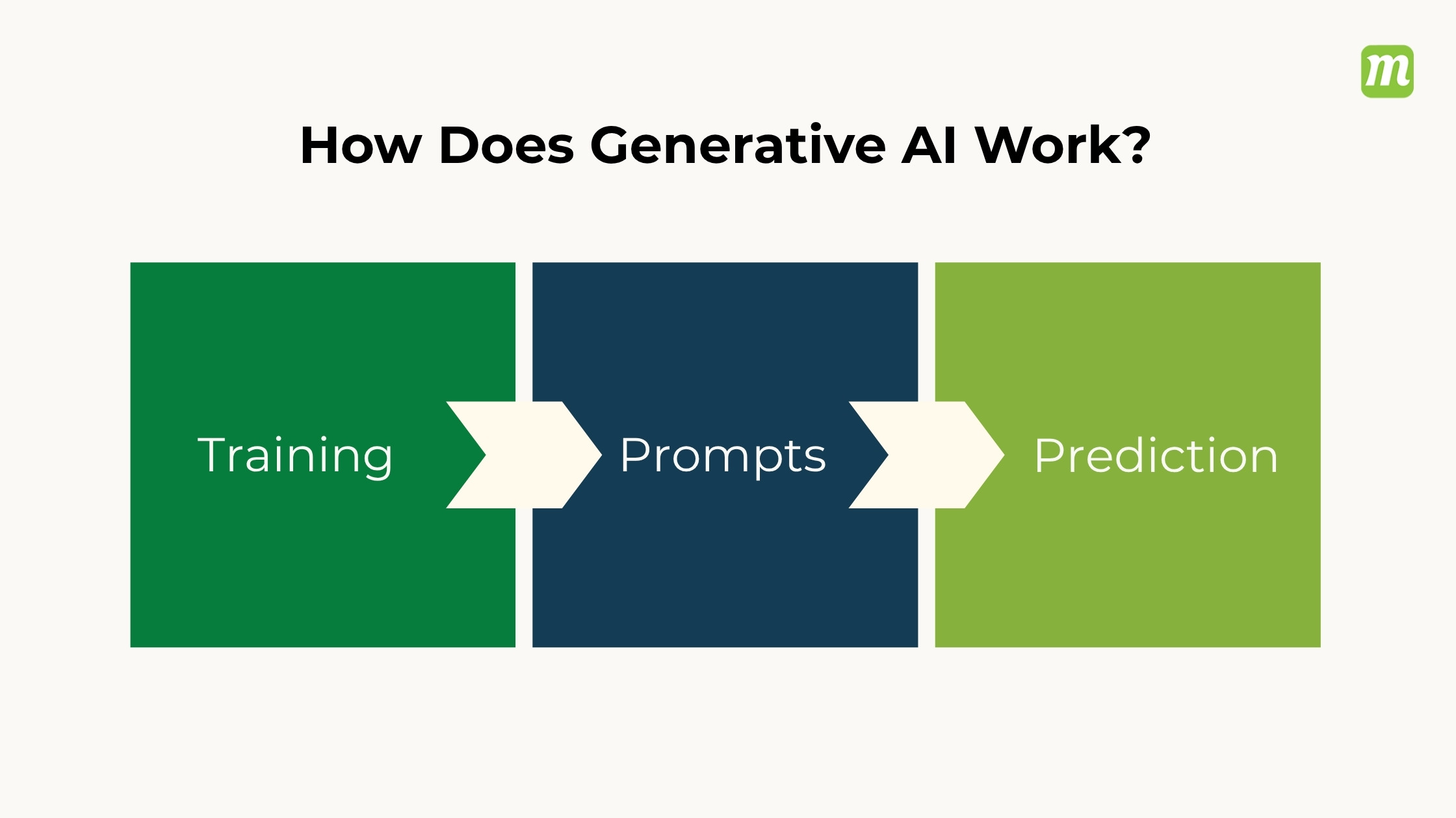 Generative AI Work