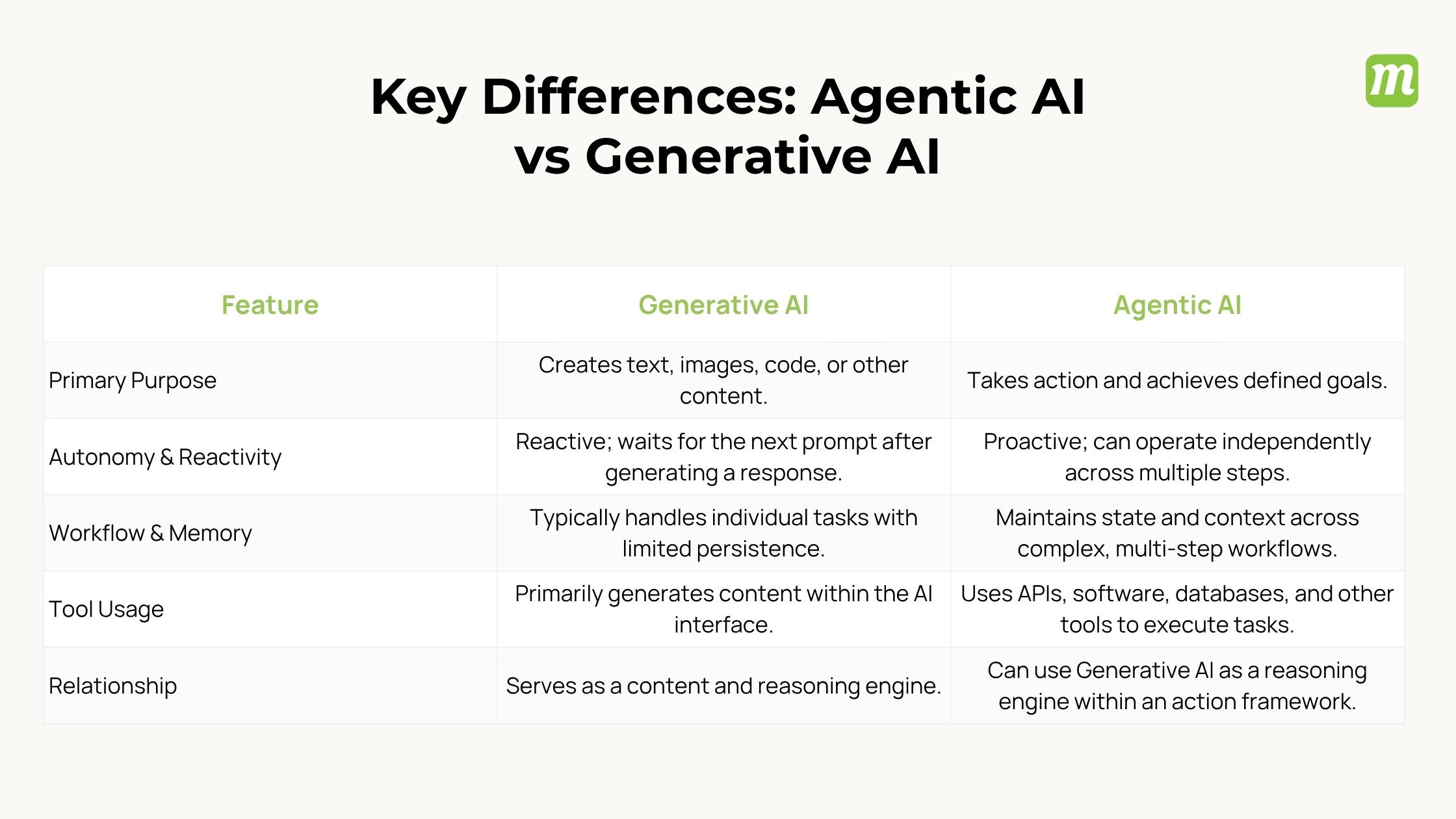 Agentic AI vs Generative AI